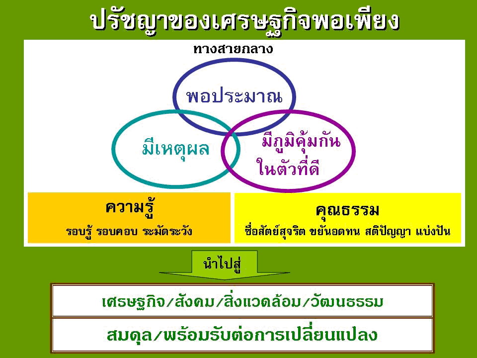 ปรัชญาของเศรษกิจพอเพียง